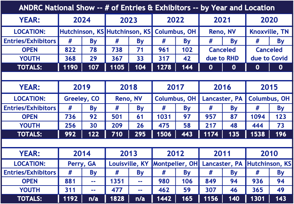 Nationals-NumbersByYears.png